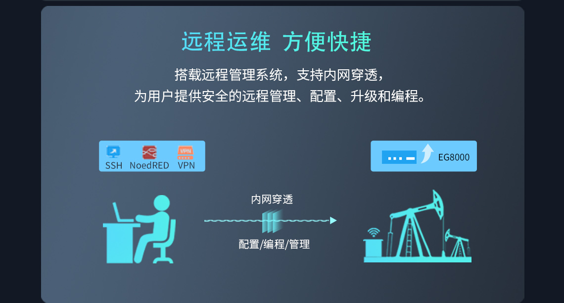 搭載遠程管理系統，支持內網穿透為用戶提供安全的遠程管理、配置、升級和編程。