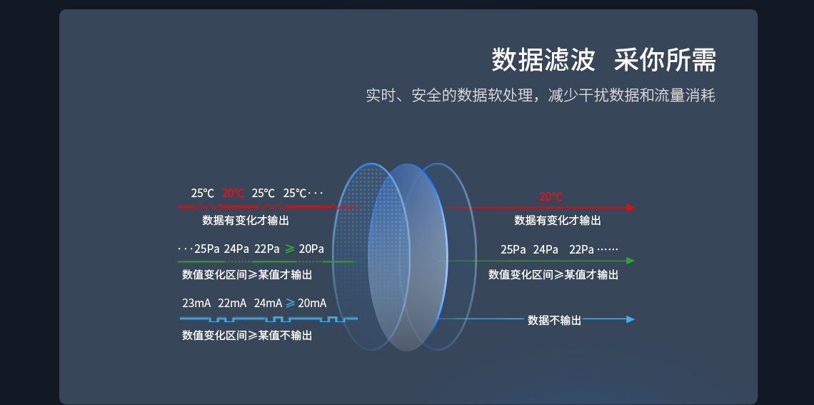 數據濾波 采你所需 實時、安全的數據軟處理，減少干擾數據和流量消耗