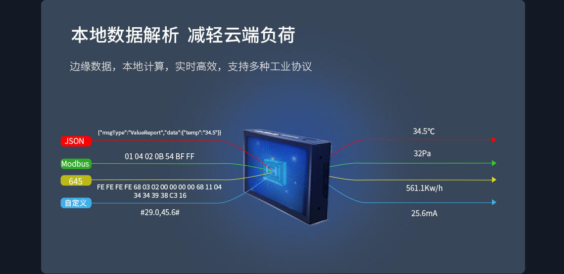 本地數據解析 減輕云端負荷 邊緣數據，本地計算，實時高效，支持多種工業協議