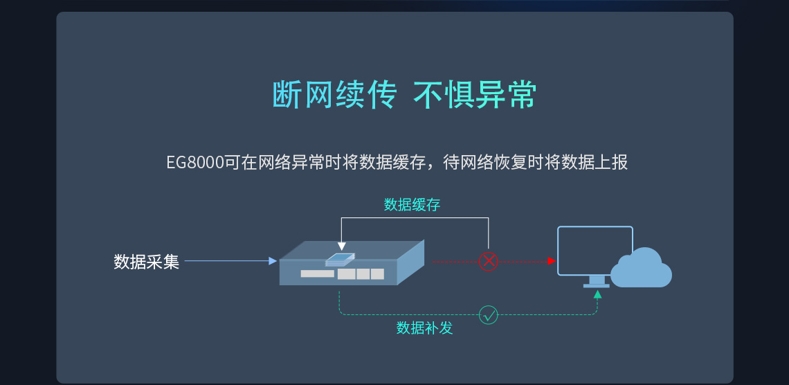 EG8000可在網絡異常時將數據緩存，待網絡恢復時將數據上報