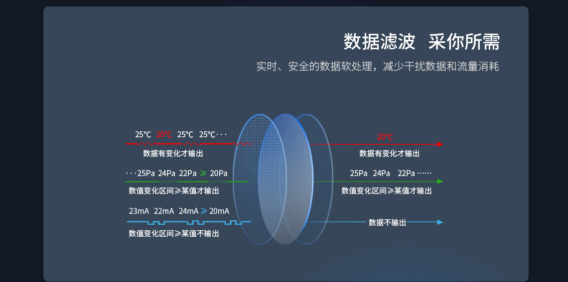 實時、安全的數據軟處理，減少干擾數據和流量消耗