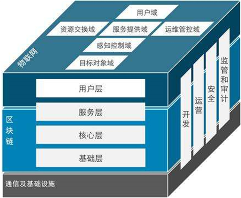 六域模型架構(gòu)圖 六域模型架構(gòu)圖
