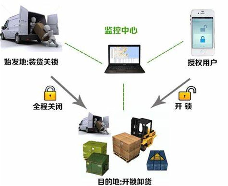 冷鏈物流 冷鏈物流