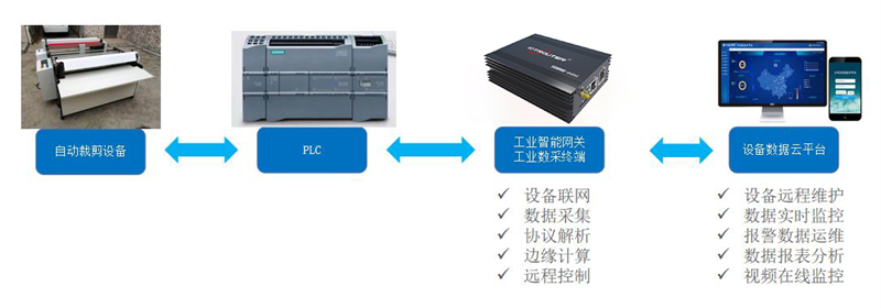 基于PLC控制的自動裁剪設備利用工業智能網關實現數據采集遠程監控 基于PLC控制的自動裁剪設備利用工業智能網關實現數據采集遠程監控