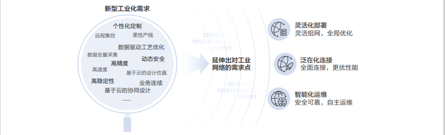 滿足新型工業化需求的全連接工業網絡