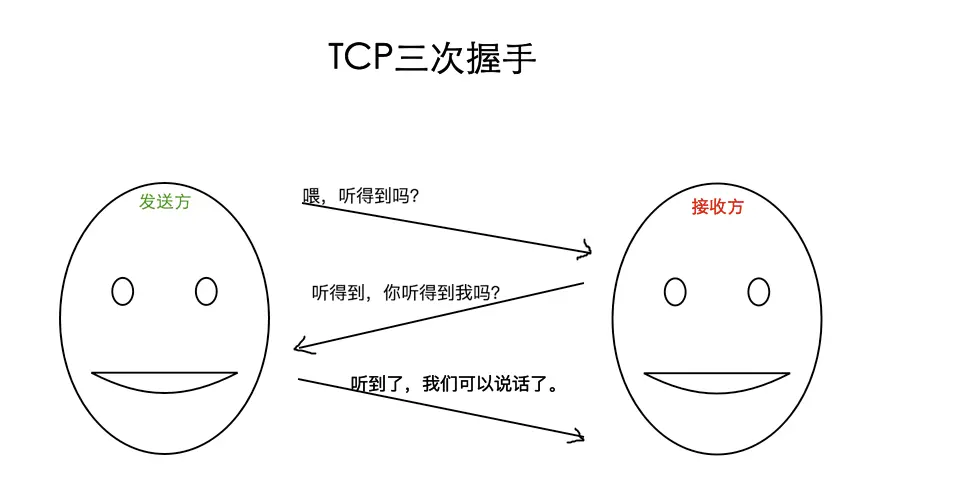tcp協議的三次握手 tcp協議的三次握手