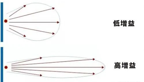 高增益天線是指輻射或導電能力遠高于同一種類天線的天線 高增益天線是指輻射或導電能力遠高于同一種類天線的天線