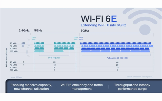 Wifi 6適用于更高的數(shù)據(jù)傳輸速率，能夠?qū)崿F(xiàn)更快地?cái)?shù)據(jù)連接速度