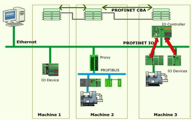 profinet遠(yuǎn)程io模塊的工作原理