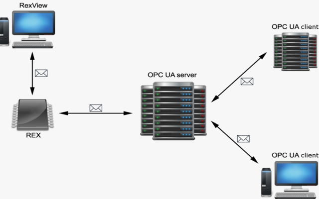 opcua使不同制造商的設備及系統彼此通訊和交換數據 opcua使不同制造商的設備及系統彼此通訊和交換數據