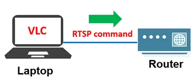 RTSP的工作原理 RTSP的工作原理