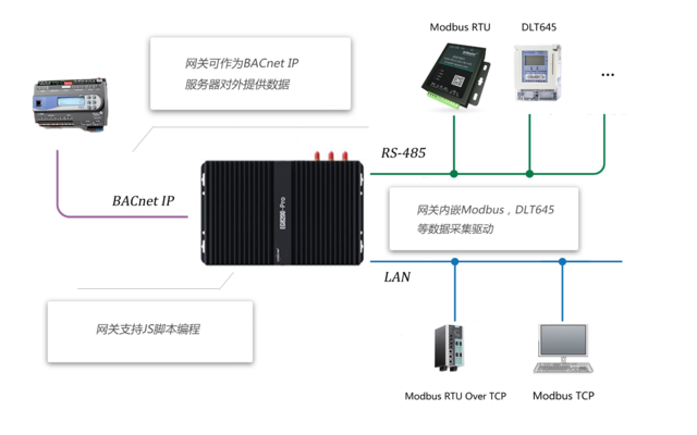 邊緣計算網關是怎么樣讀寫BACnet協議