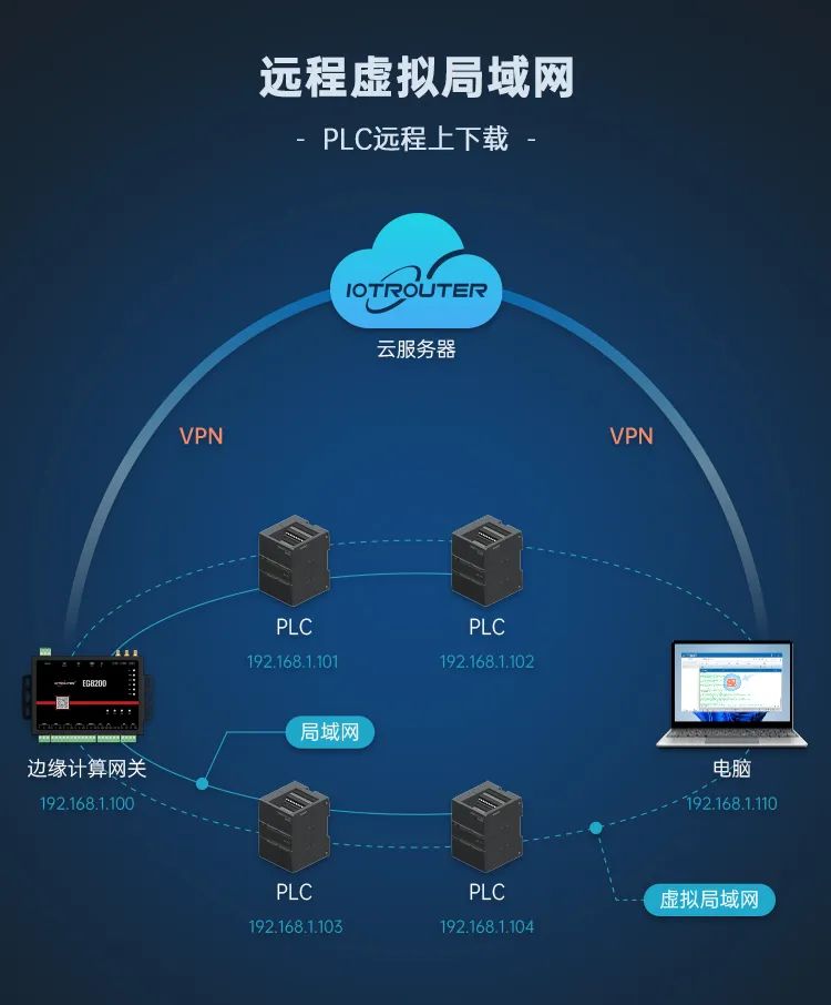 功能介紹-通過(guò)EG系列邊緣網(wǎng)關(guān)進(jìn)行PLC程序遠(yuǎn)程上下載 功能介紹-通過(guò)EG系列邊緣網(wǎng)關(guān)進(jìn)行PLC程序遠(yuǎn)程上下載
