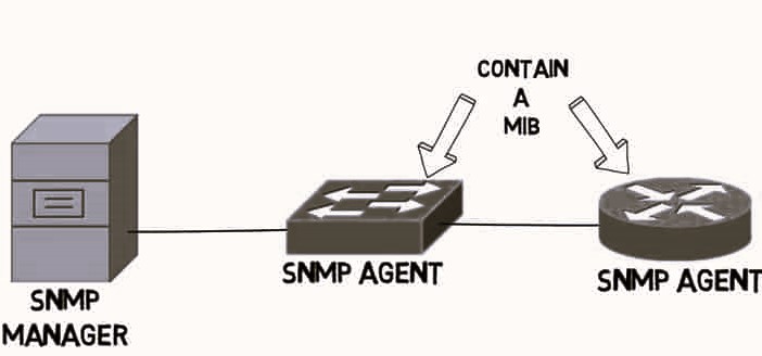 網絡管理幕后:MIB到底是什么,它如何工作?