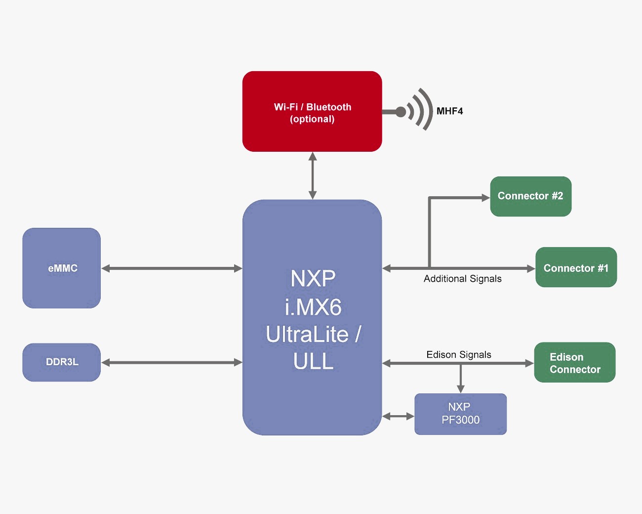 NXP imx6ull 處理器方框圖 NXP imx6ull 處理器方框圖