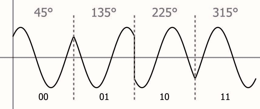 正交相移鍵控(QPSK)調(diào)制原理詳解!快速掌握數(shù)字通信的核心技術(shù)! 正交相移鍵控(QPSK)調(diào)制原理詳解!快速掌握數(shù)字通信的核心技術(shù)!