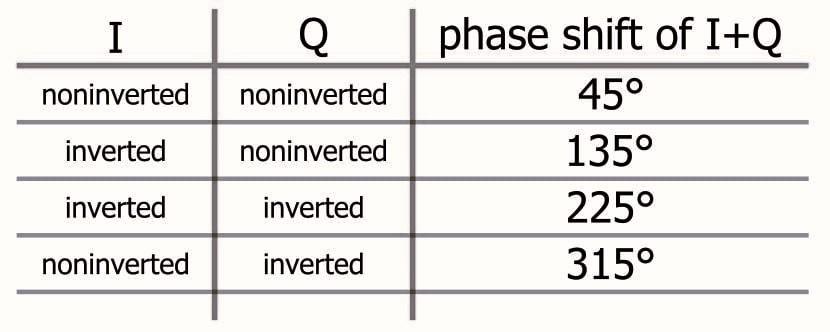 正交相移鍵控(QPSK)調制原理詳解!快速掌握數字通信的核心技術!